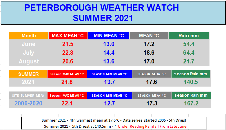 Image Result For Peterborough On Current Weather The Weather Network